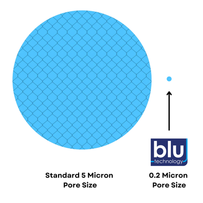5 micron vs 0.2 micron comparison